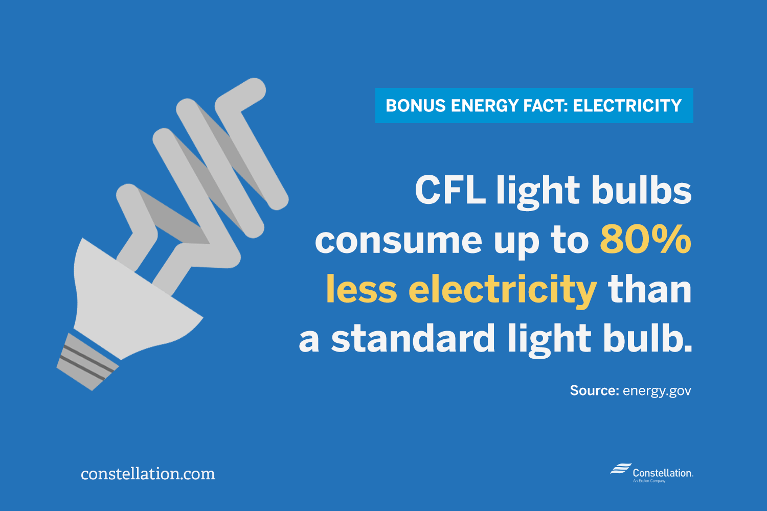 CFL灯泡比标准灯泡消耗80％的电力