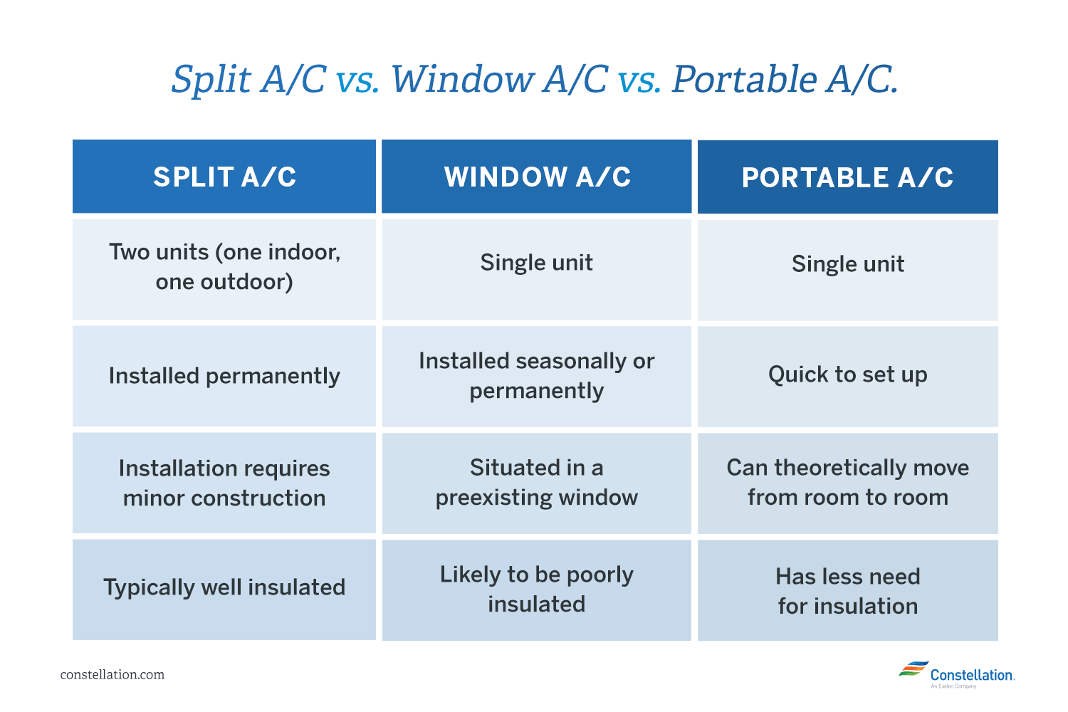 拆分ac vs.窗口交流与便携式交流比较表