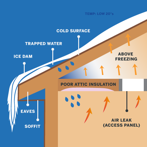 说明冰筑坝，这可能发生在冬季风暴后，并可能对你的屋顶或排水沟造成损害。
