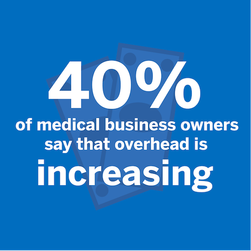 40%的医疗企业主表示，日常开支正在增加