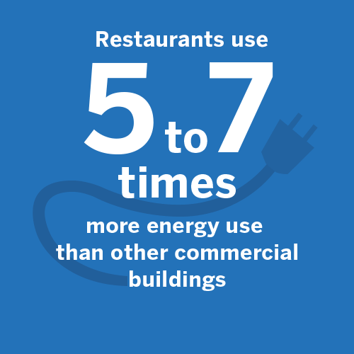 餐厅的能耗平均是其他商业建筑的5 - 7倍