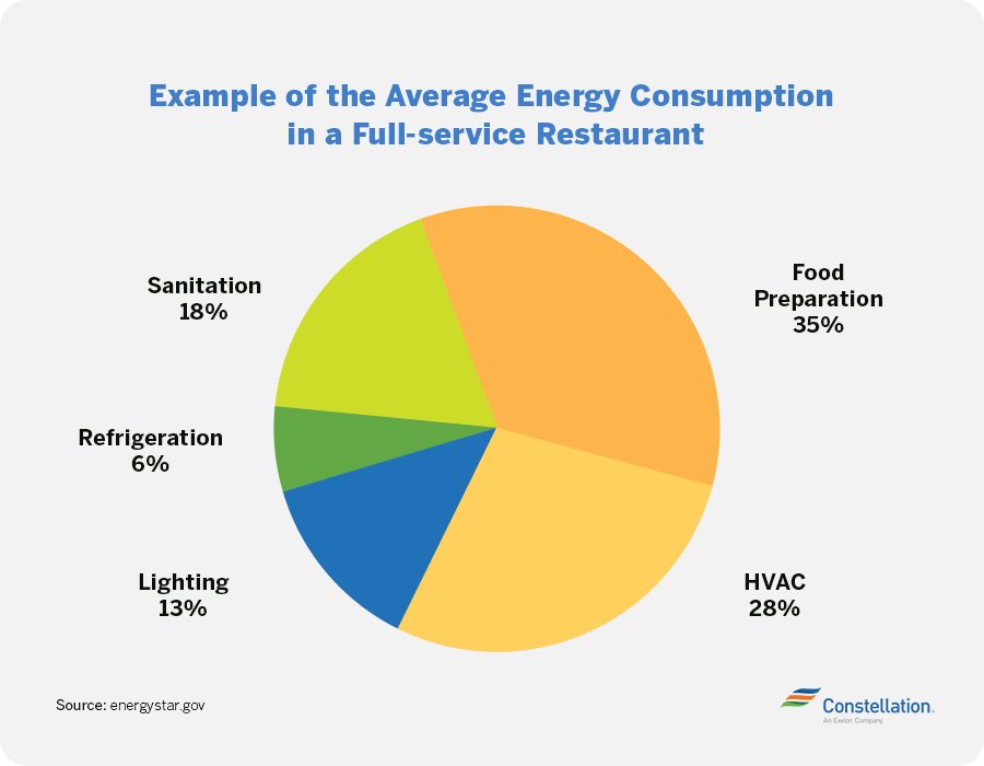 平均餐馆能源消耗